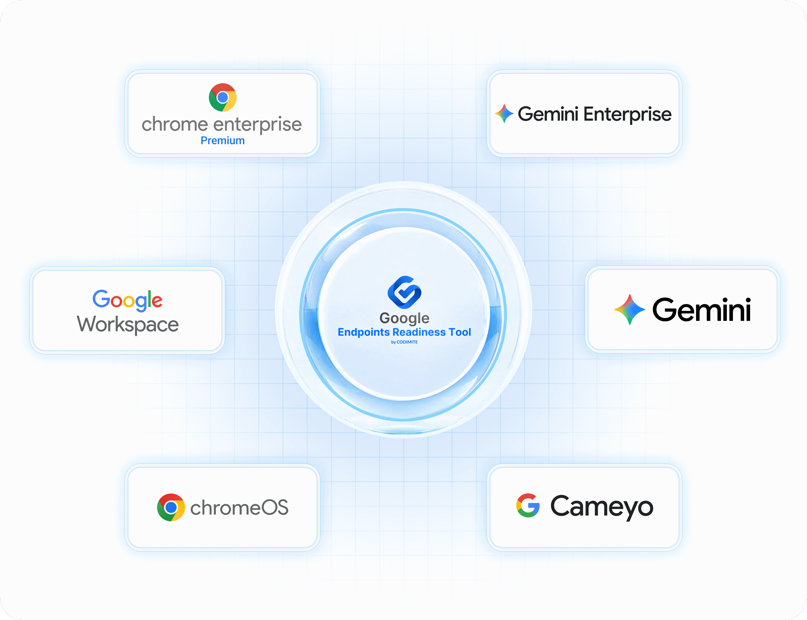 The Google Endpoints Readiness Tool at the centre of the Google ecosystem: Google Workspace, Chrome Enterprise Premium, ChromeOS, Gemini, Gemini Enterprise and Cameyo.